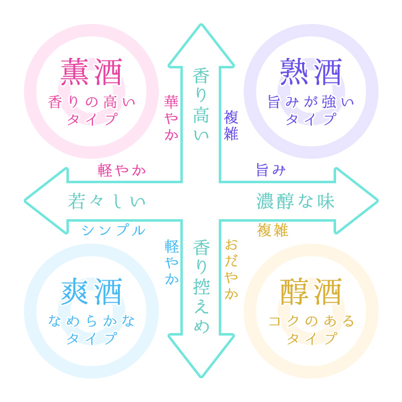 味、香りでの種類分けした表