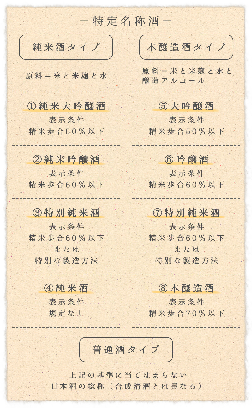 日本酒　「特定名称酒」　「普通酒」に分けた表