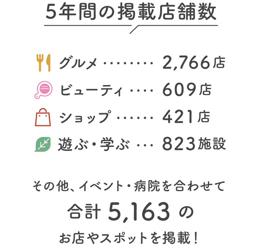 5年間の掲載店舗数 グルメ…2,766店 ビューティー…609店 ショップ…421店 遊ぶ・学ぶ…823施設 その他、イベントや病院を含めて、合計5,164店のお店やスポットを掲載！