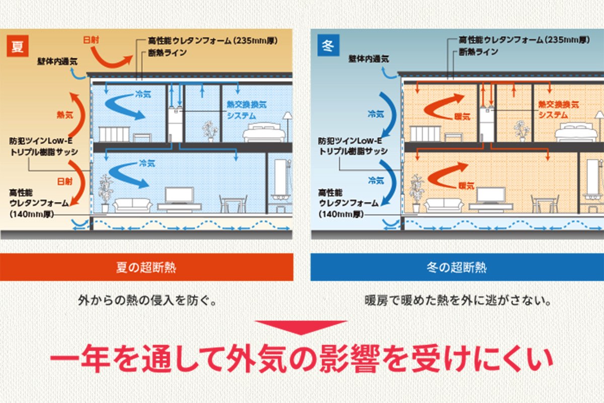 i-smart（一条工務店）／断熱