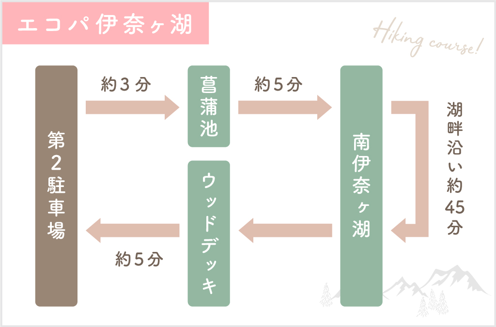 エコパ伊奈ヶ湖 行程