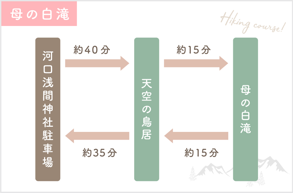 母の白滝 行程