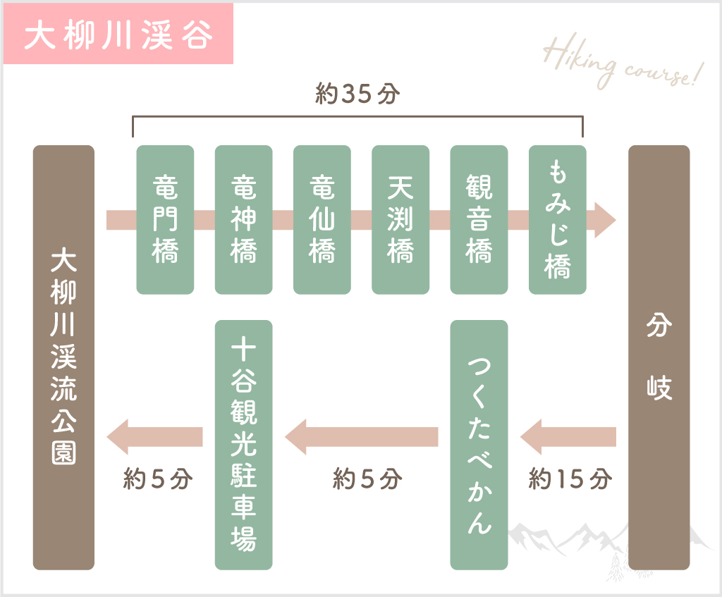 大柳川渓谷 行程