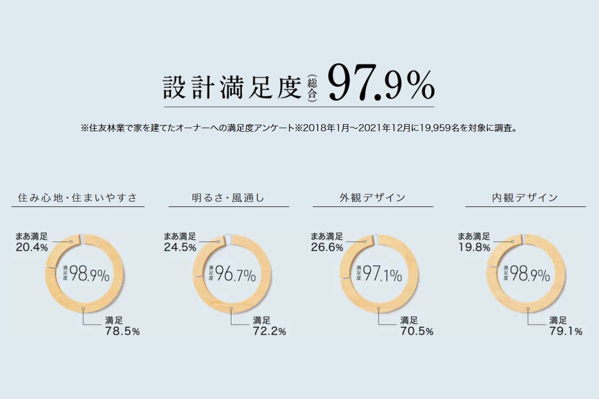 MyForest BF（住友林業）／理想を叶える自由設計高い顧客満足度を得る憧れの住まい