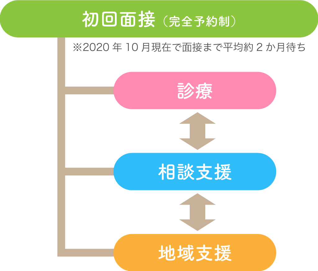 初回面接（完全予約制）※2020年10月現在で面接まで平均約2か月待ち／診療／相談支援／地域支援